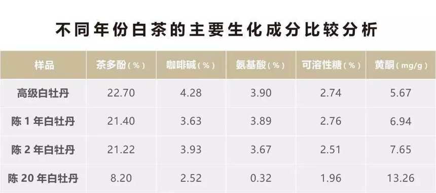 福鼎白茶的抗氧化能力，白毫银针、白牡丹、寿眉哪个更强？