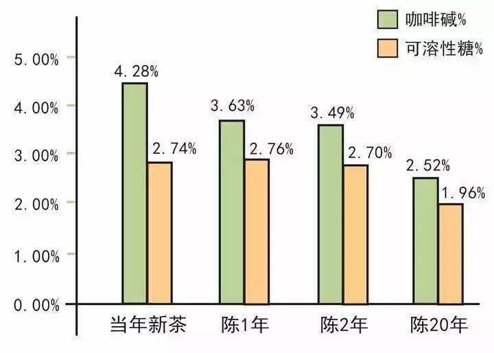 聊聊老白茶，正宗的老白茶越陈越好，主要是因为这些数据