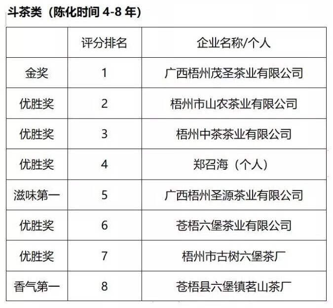 中国黑茶（六堡茶）最高级别斗茶