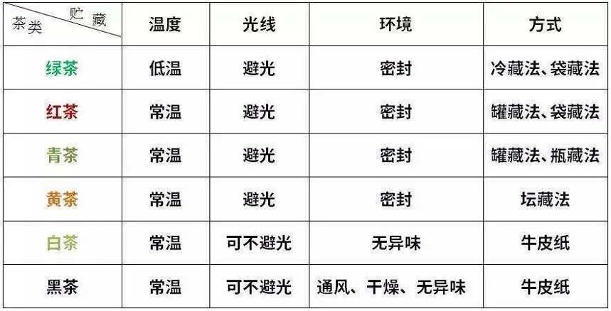 家庭存茶没放对地方？一不注意茶叶就毁了