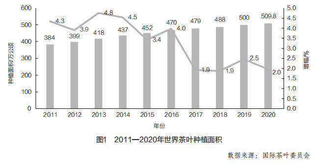 陆羽茶交所分析｜世界茶叶产销形势报告（上）