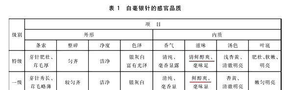 福鼎白茶级别简单分类（干货）