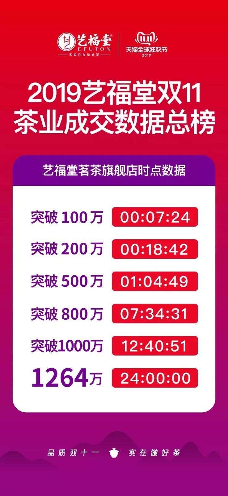 热烈庆祝艺福堂茶业集团2019双十一总销售额突破2061万元