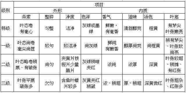 福鼎白茶级别简单分类（干货）