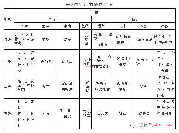 福鼎白茶级别简单分类（干货）