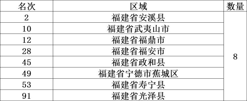 茶叶风云榜：2020年中国茶业百强县排行榜（内含各省细分）