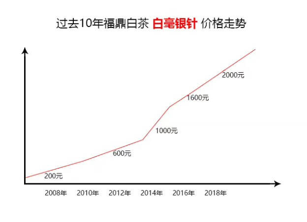 从纵向走势和横向品类两方面，谈谈福鼎白茶的价格