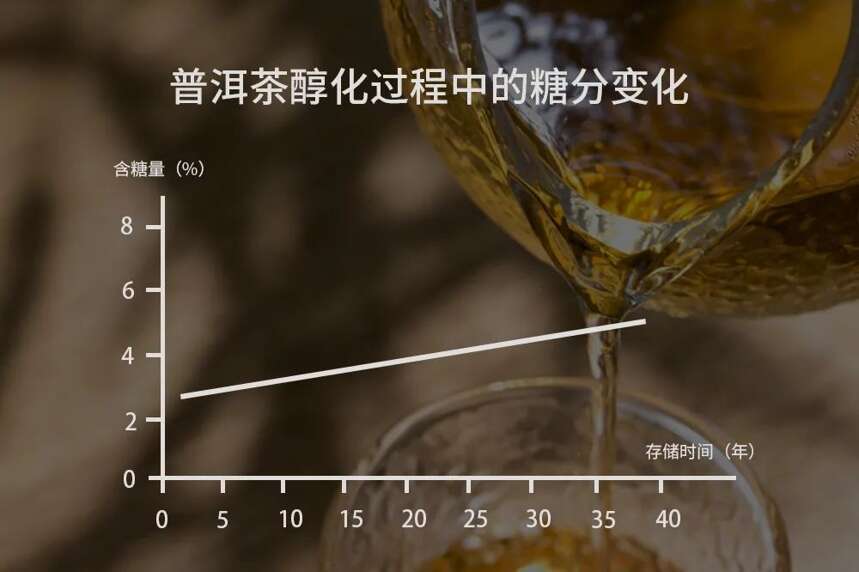 以润茶识 | 普洱茶“越陈越香”的过程，其实是这8大物质发生了变化