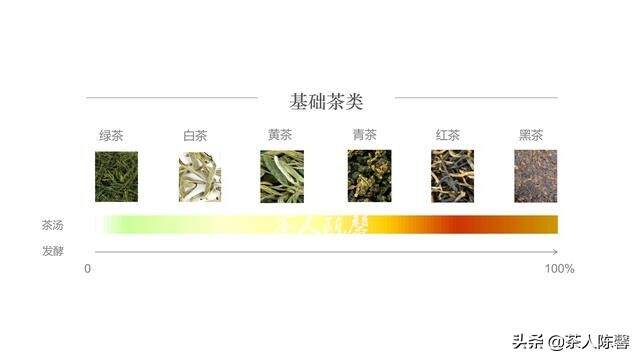 中国茶起源论及中国六大茶类是如何区分界定