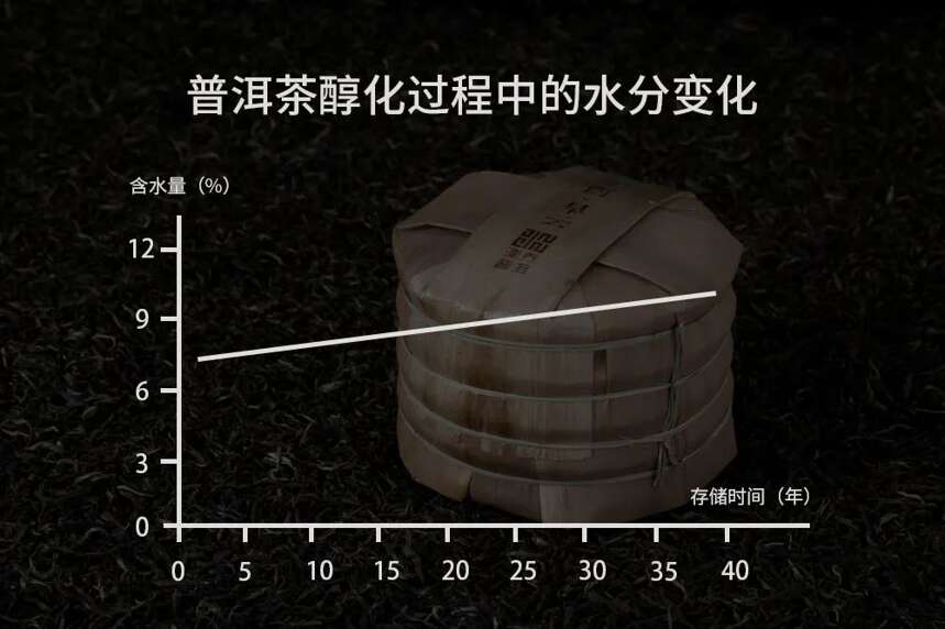 以润茶识 | 普洱茶“越陈越香”的过程，其实是这8大物质发生了变化