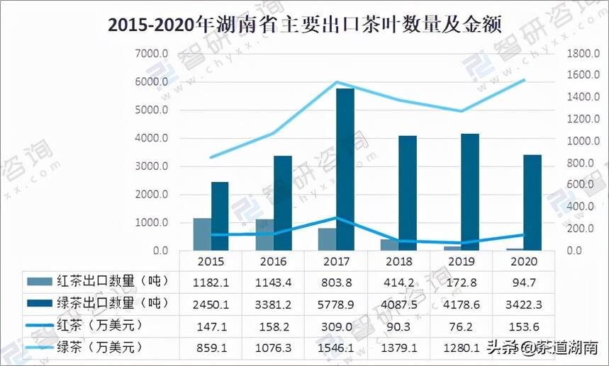 2020年湖南省茶叶种植面积及产量分析：绿茶产量最高【图