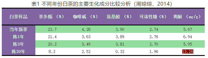 老白茶专题 | 用数据说话！老白茶的独特价值从何而来