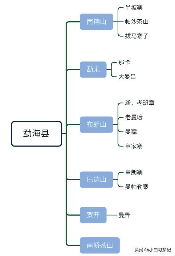 普洱茶各大山头分布图册，各山头名寨特点，图解干货