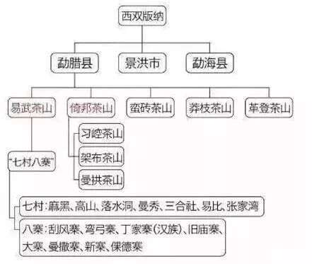 四张图，看懂普洱茶四大主要产区