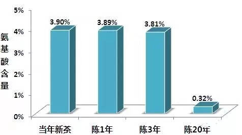 老白茶专题 | 用数据说话！老白茶的独特价值从何而来