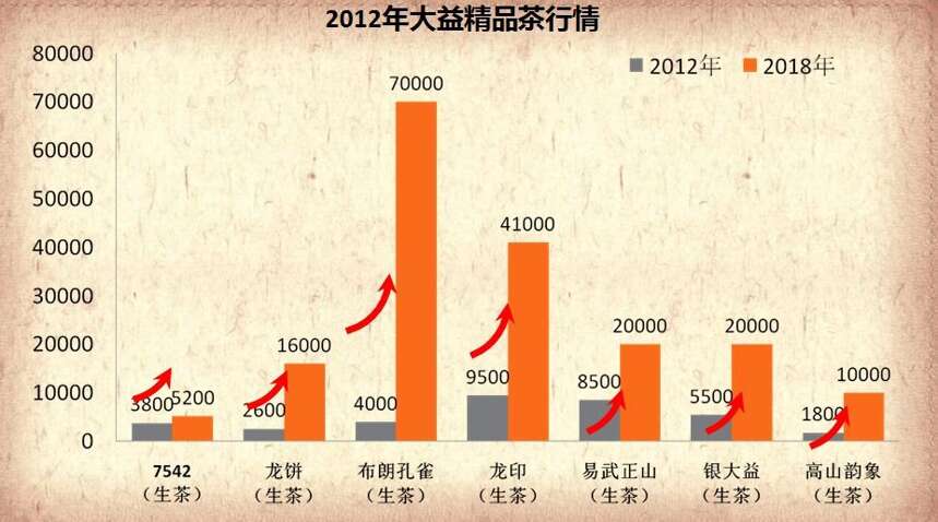 2010年~2018年大益精品茶行情走势