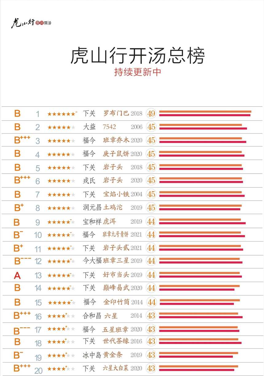 虎山行普洱开汤1—5月总结，及总榜更新