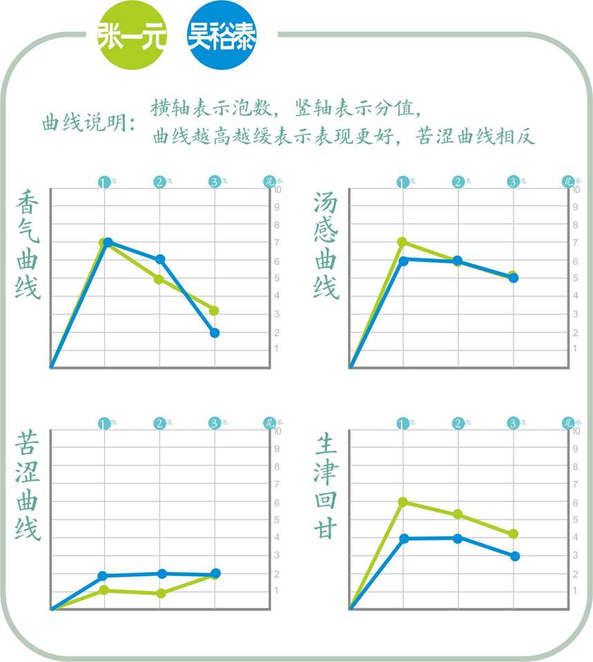 张一元吴裕泰再聚首，中级茉莉花茶继续过招！结果能否不同？