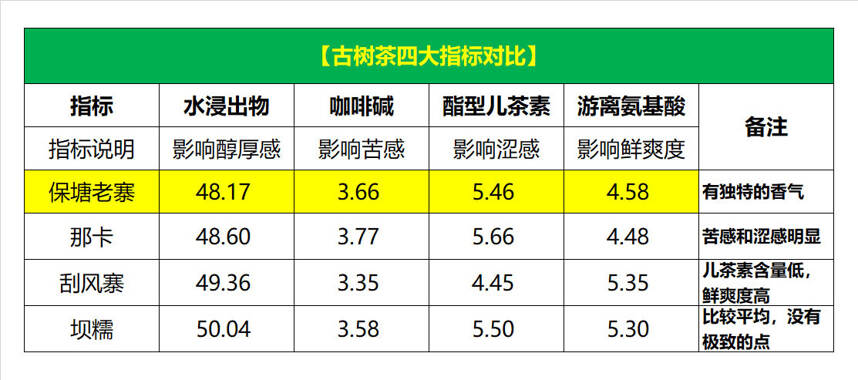 「滑竹梁子古树」西双版纳的屋脊，年产10吨左右，价格1800/公斤