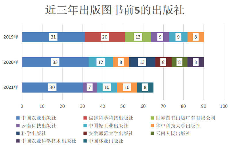 近三年茶文化图书出版有哪些变化？