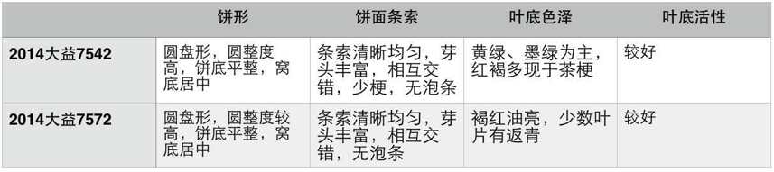 审评报告：大益代表性经典产品7542、7572