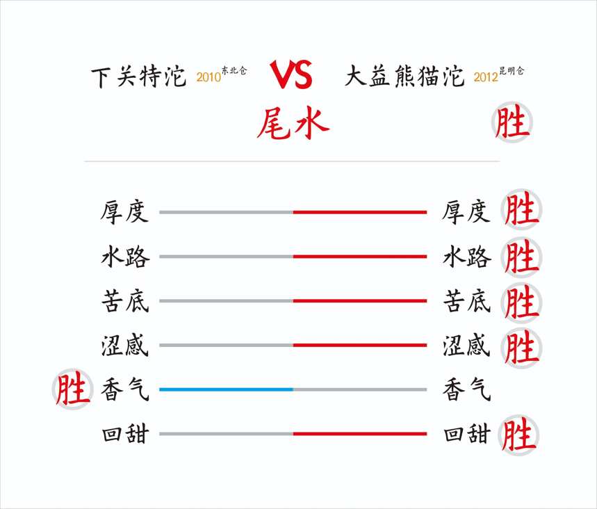 虎山行开汤之下关大益中期沱茶代表对冲10特沱对201熊猫沱