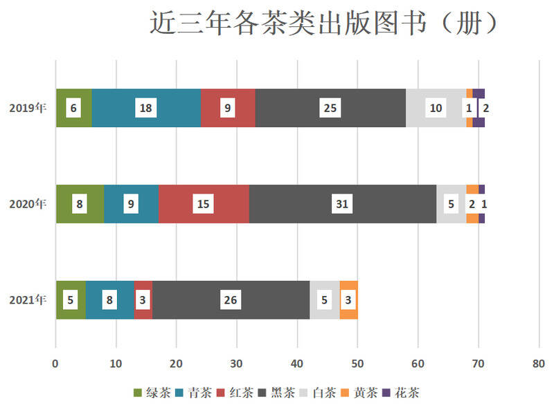 近三年茶文化图书出版有哪些变化？