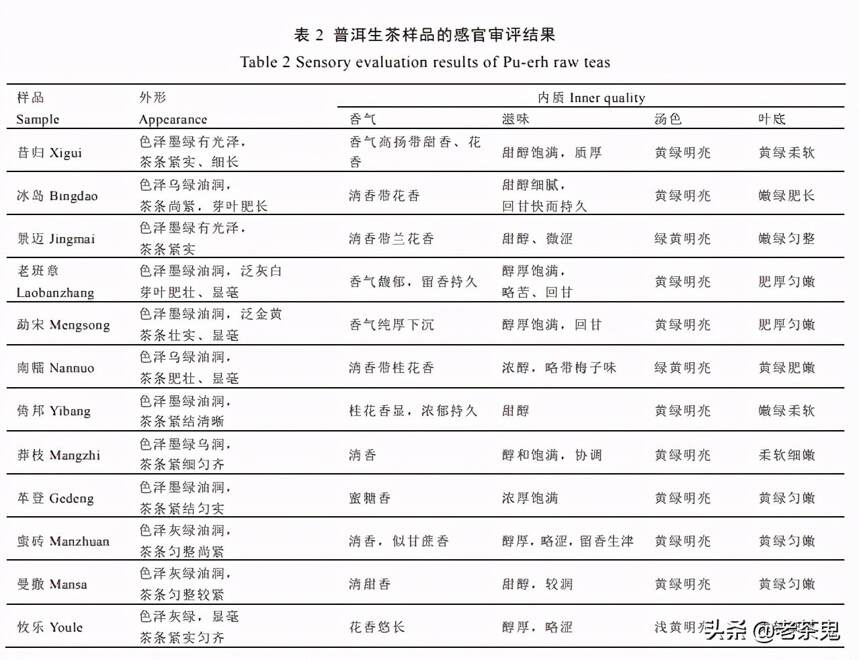 老班章“霸气”、冰岛昔归“甜醇饱满”的科学依据