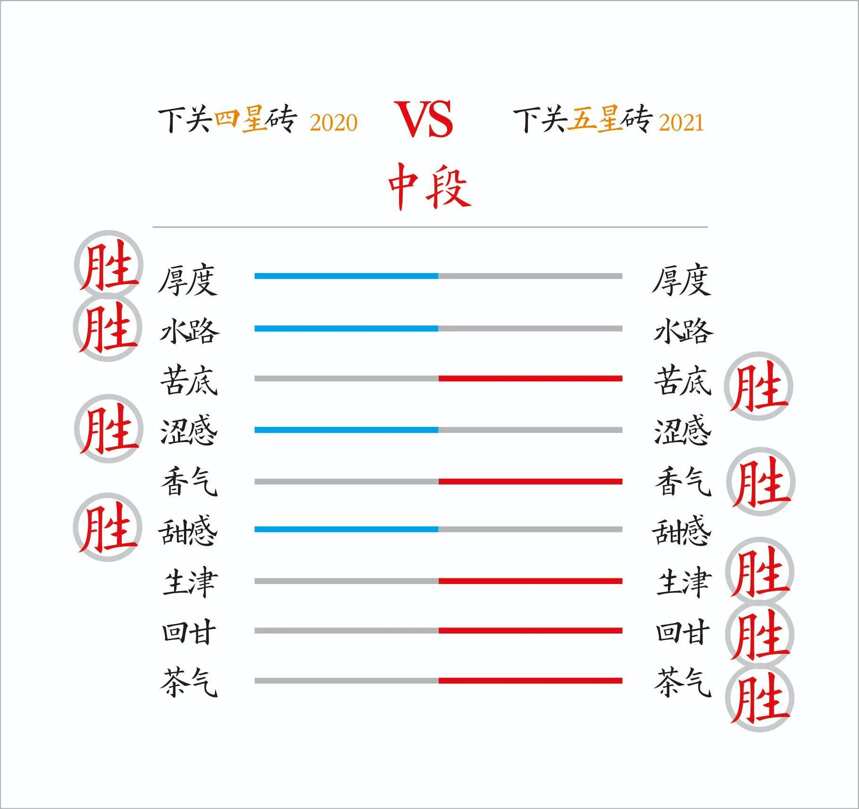 白菜砖同门PK，下关四星五星白菜砖对冲