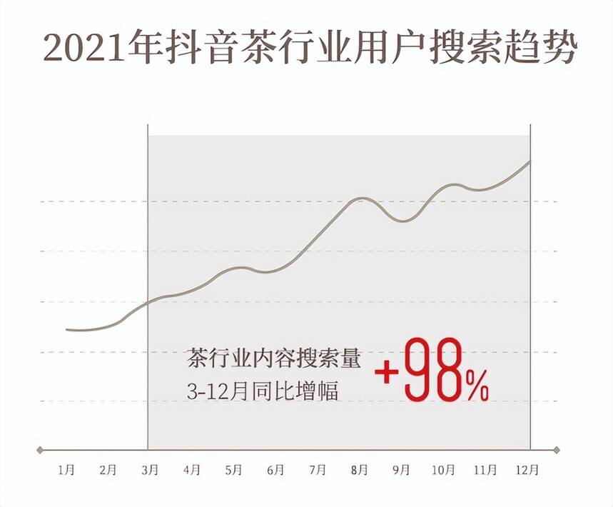 看完这个数据，相信很多茶商都坐不住啦