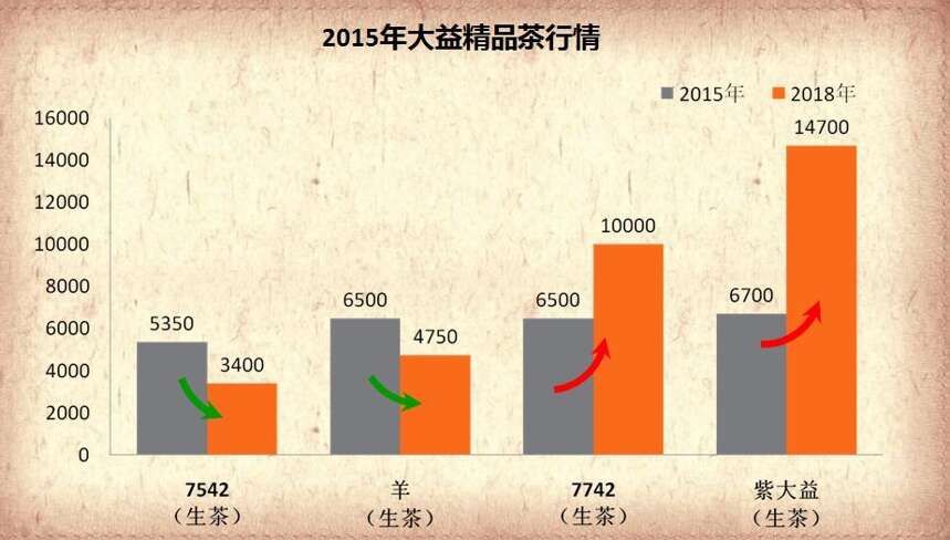 2010年~2018年大益精品茶行情走势