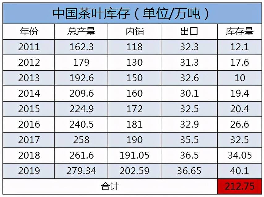 耻辱！茶叶库存200多万吨，中国老百姓却喝不起茶