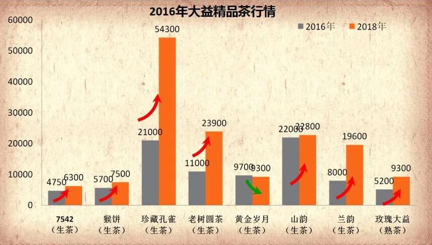 2010年~2018年大益精品茶行情走势