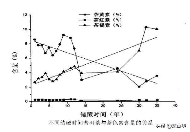 陈茶是不是一定汤色红浓，存放后的普洱茶茶汤颜色变深正常吗