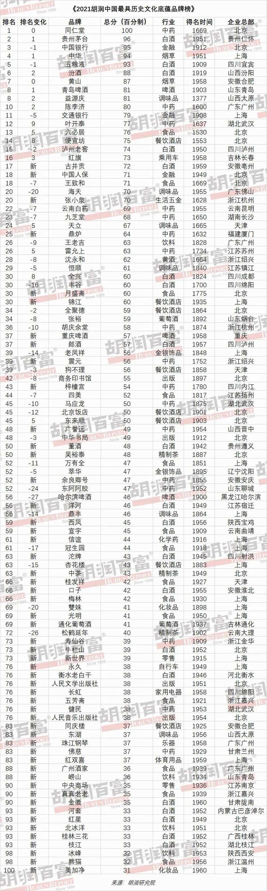 松鹤延年：2021胡润中国最具历史文化底蕴品牌榜