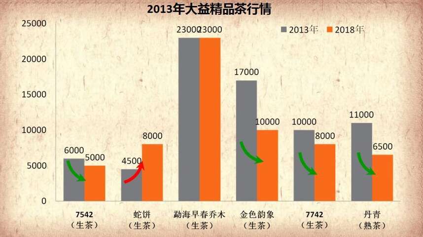 2010年~2018年大益精品茶行情走势