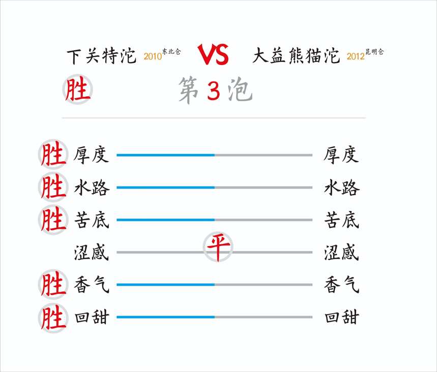 虎山行开汤之下关大益中期沱茶代表对冲10特沱对201熊猫沱