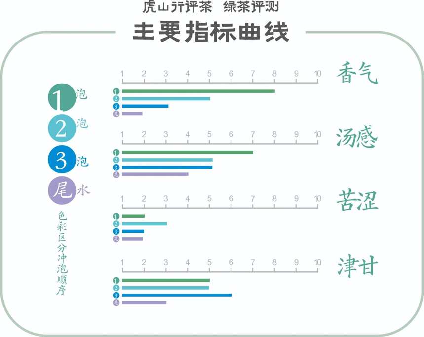 250+的雨前口粮龙井口感能否逆袭？狮峰雨前龙井评测来了