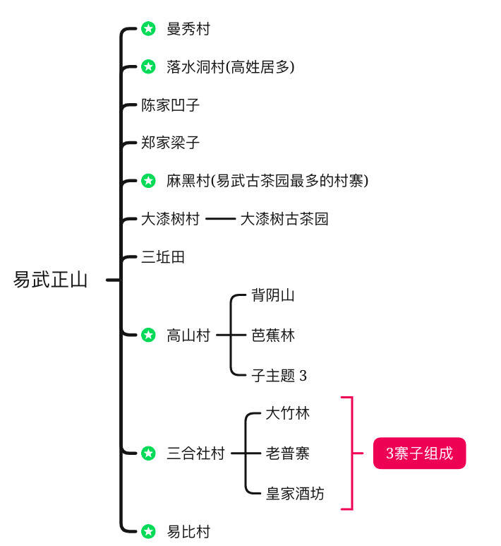 易武茶山和易武正山，是一回事吗？