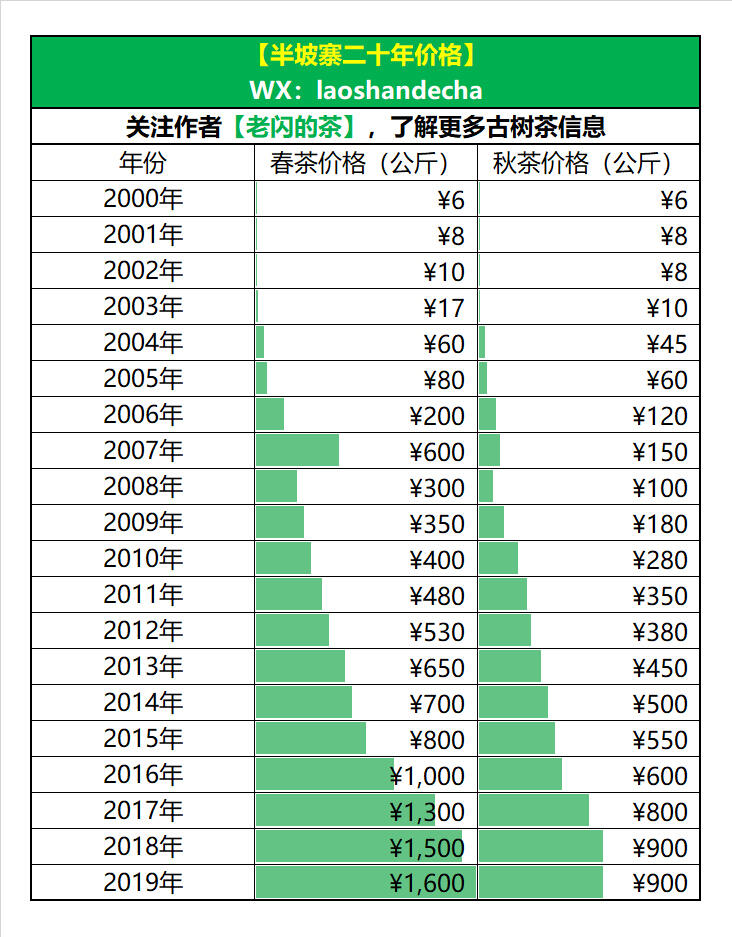 云南新六大茶山之一的南糯山，为啥这么香？价格还不贵