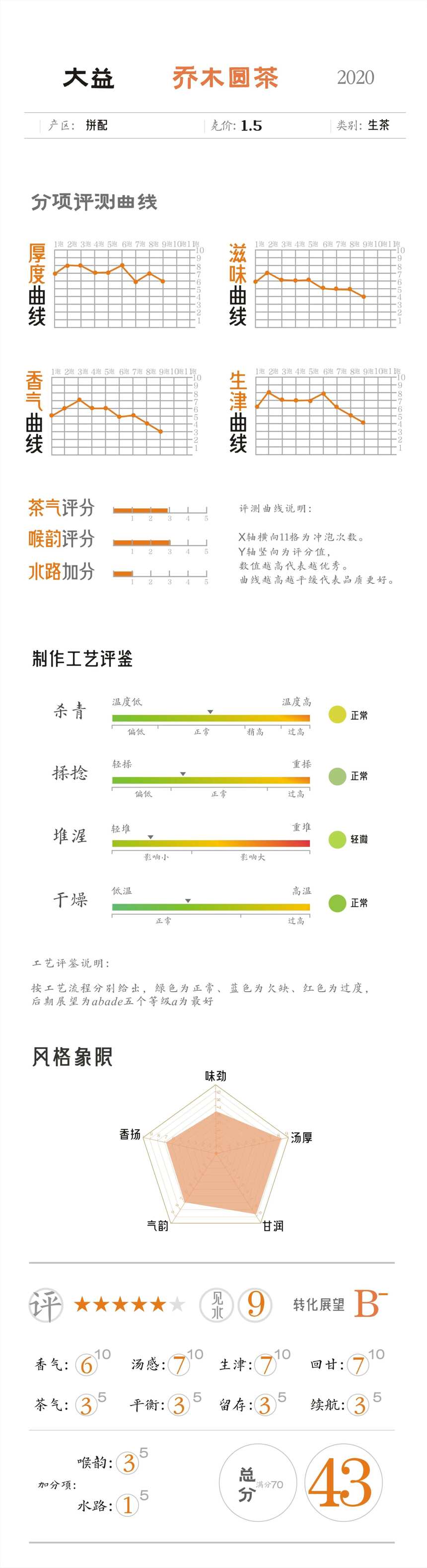 烟香入水？十年老茶？别炒糊了，大益乔木圆茶2022评测来了