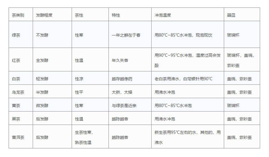 爱喝茶的人都在收藏这张表！你看了么？(干货)