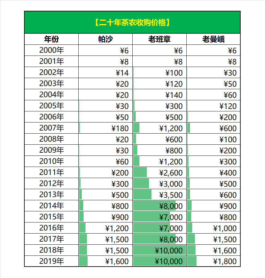 「茶山对比」老班章、老曼峨和帕沙，四个方面的深度对比