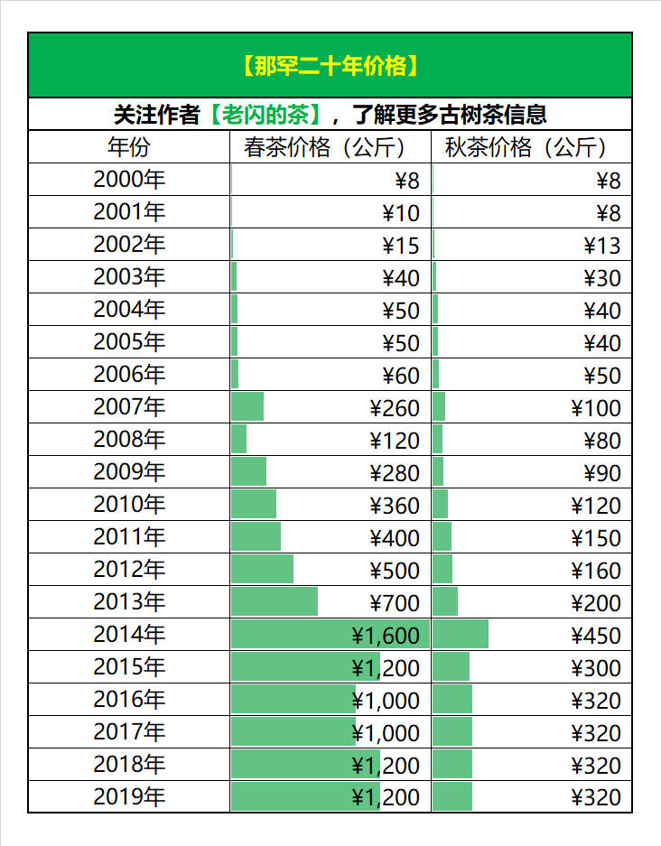 「那罕古树」量这么少，怎么会被称为茶魁之首？长在岩石里的古树