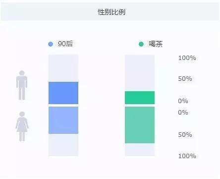 六个“茶友”就有一个90后！看90后如何成为新生代喝茶潜力股