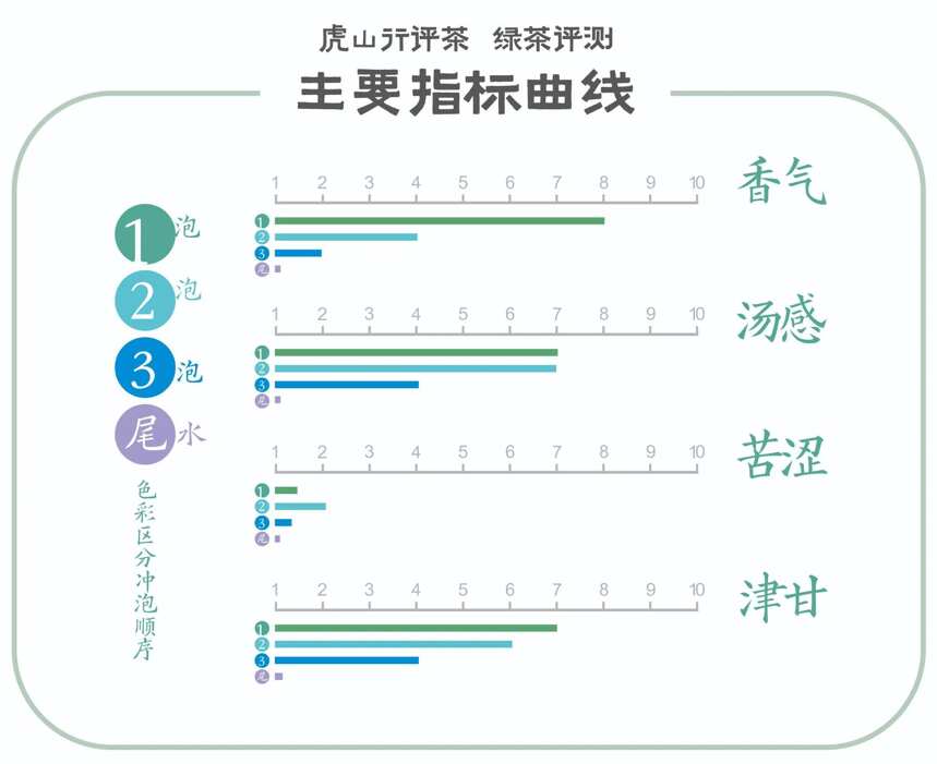 口粮级西湖牌龙井茶开汤来了，一个词就可以总结