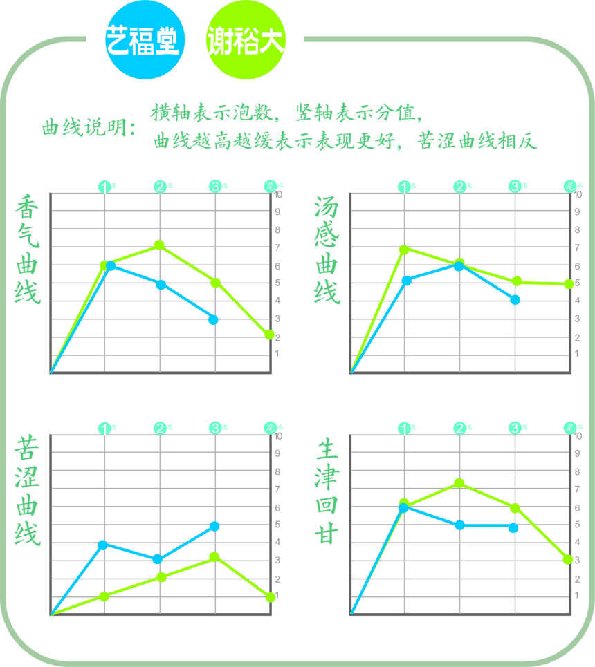 安徽黄山毛峰对比浙江龙井谁更好喝？同价位入门对冲评测