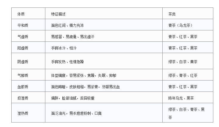 贵的茶不一定适合你，一定要看看这张表