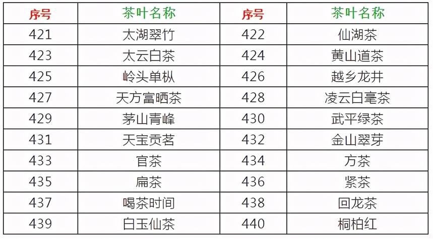 史上最全！中国600多种茶叶名录，看不完请收藏备用