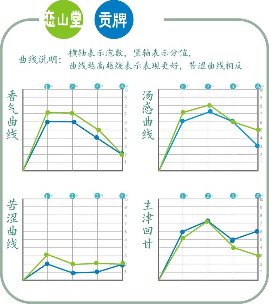 徽派炒青能否顶住浙派龙井，顶谷大方与龙井茶对冲评测，无法猜测